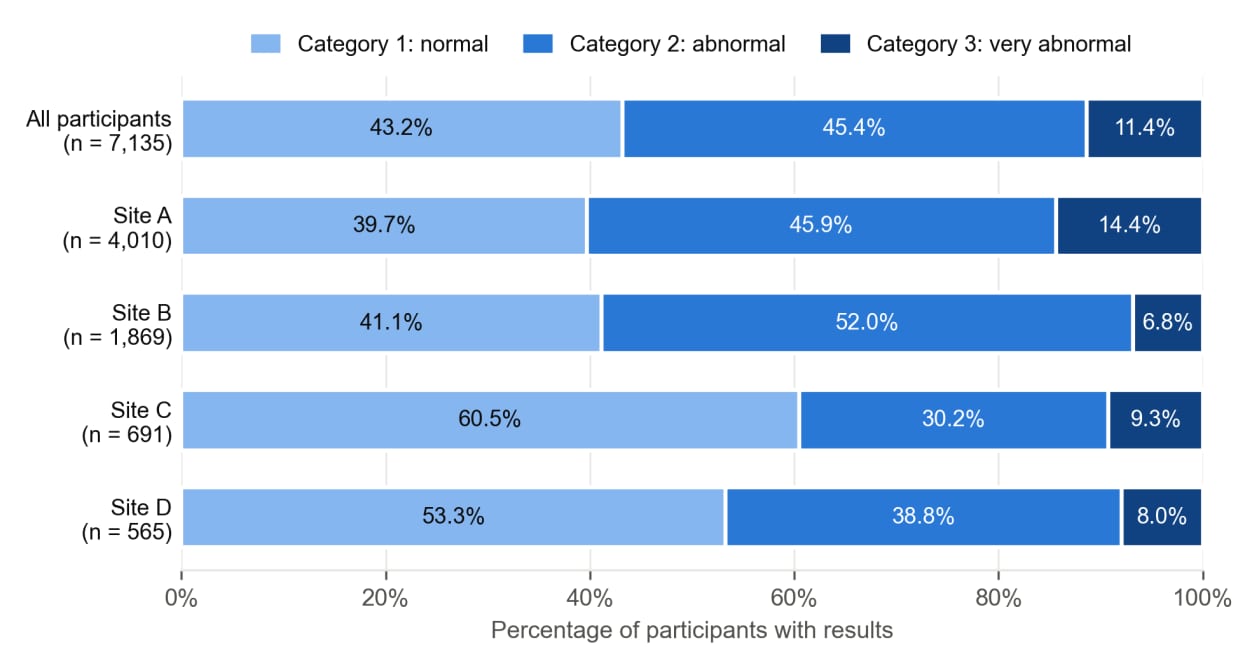 Bar chart of screening results: 43.2% normal, 45.4% abnormal and 11.4% very abnormal overall, with the split at each of four health systems
