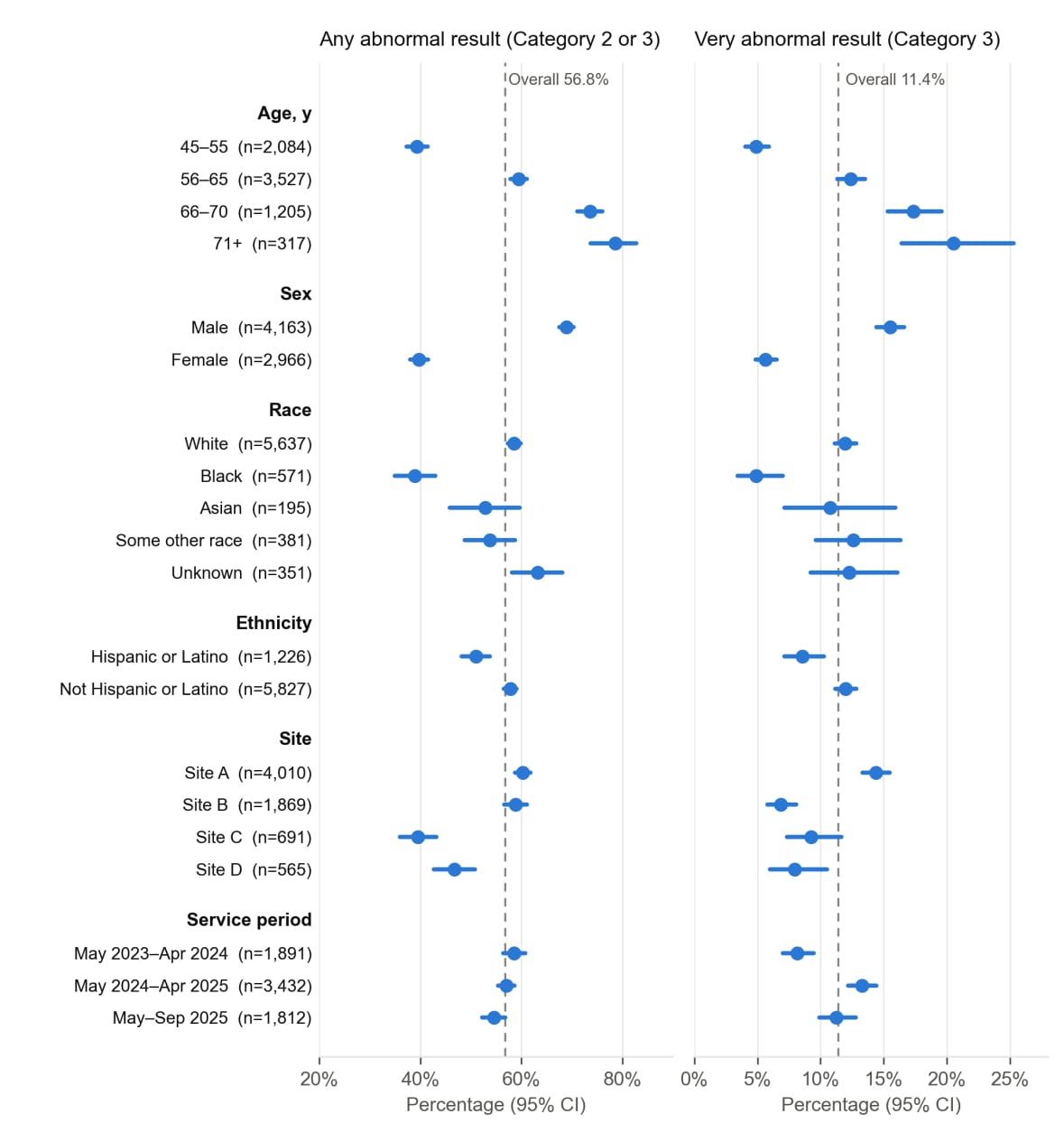 Chart of the share of abnormal results by age, sex, race, ethnicity, site and period, rising steeply with age and higher in men