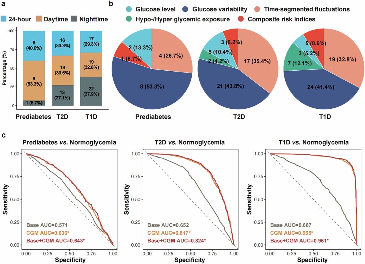 Charts showing which kinds of glucose metrics separated prediabetes, type 2 and type 1 diabetes from normal glucose, and how well they classified people