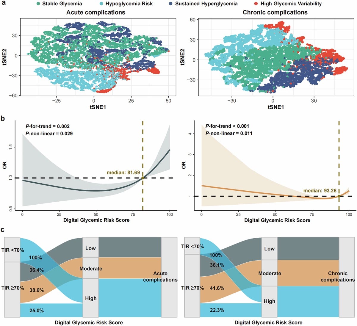 Charts of four glucose patterns among people with type 2 diabetes and how a glucose risk score regrouped people who met the time in range target