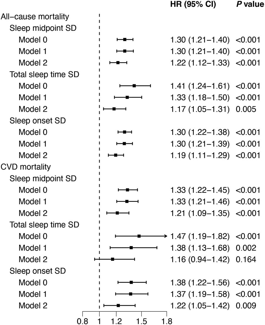 Forest plot of hazard ratios linking night-to-night variability in sleep timing and duration with death from any cause and from heart disease