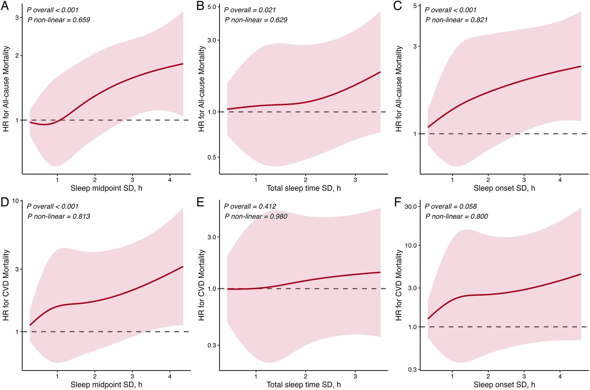 Curves showing risk of death rising as night-to-night variability in sleep timing increases
