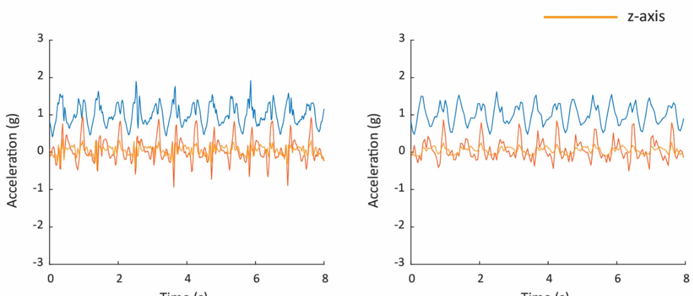 Example accelerometer traces from the study, showing movement on three axes over eight seconds