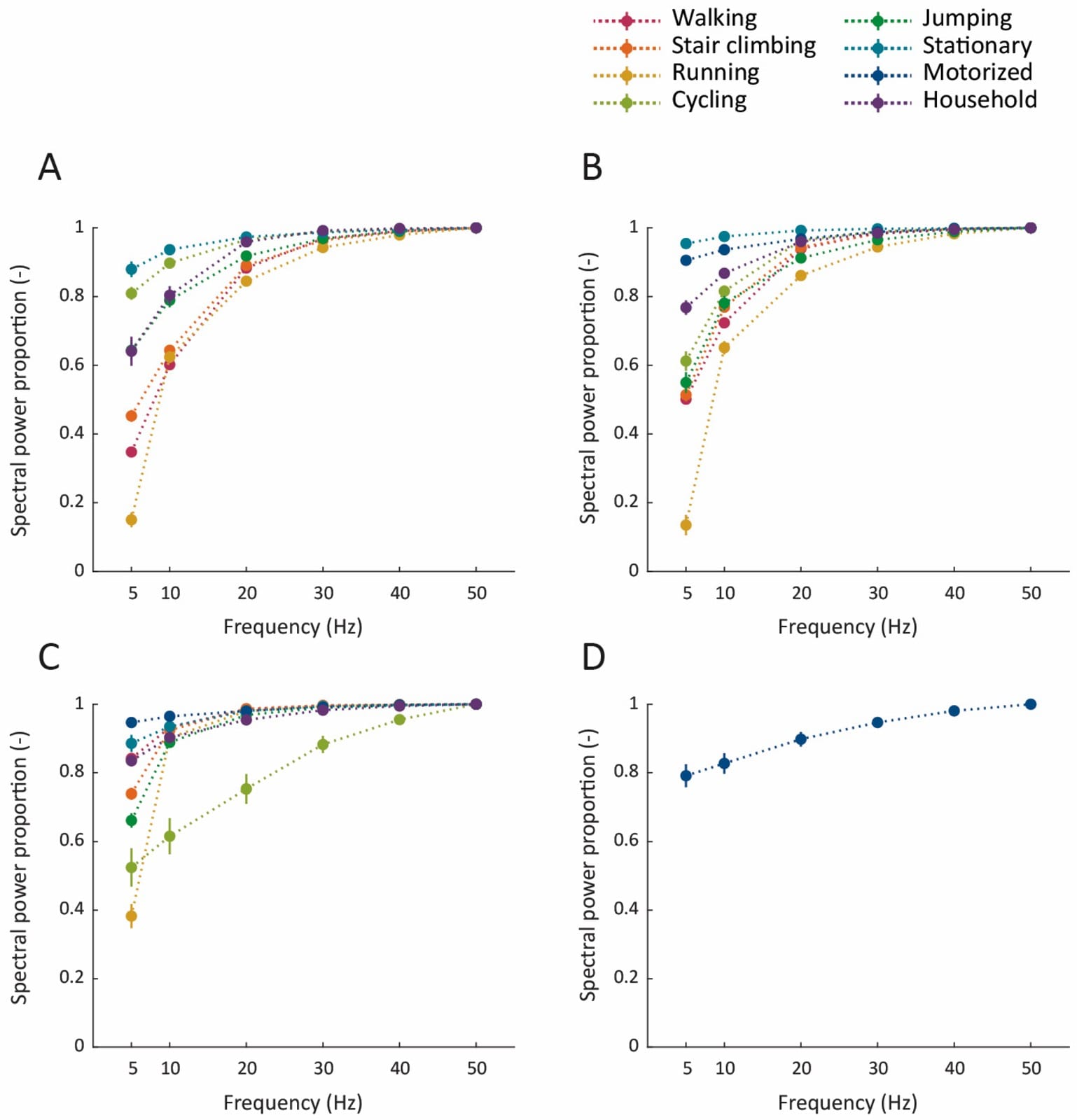 Charts of how much of the movement signal is kept at lower sampling rates, for walking, running, cycling and other activities