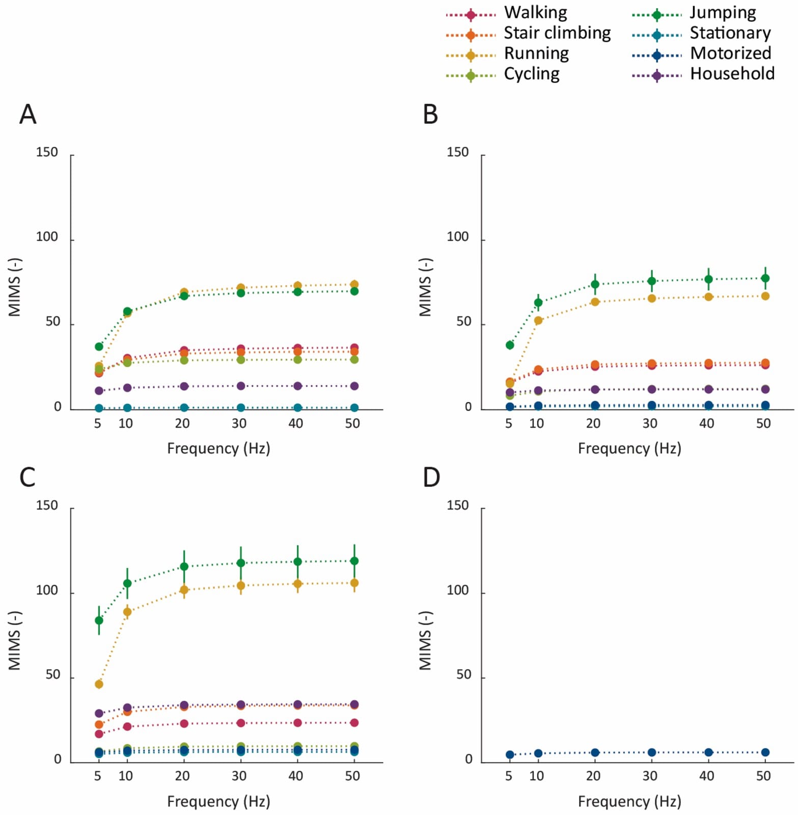 Charts of a standard movement summary measure at sampling rates from 5 to 50 Hz, by activity and sensor location